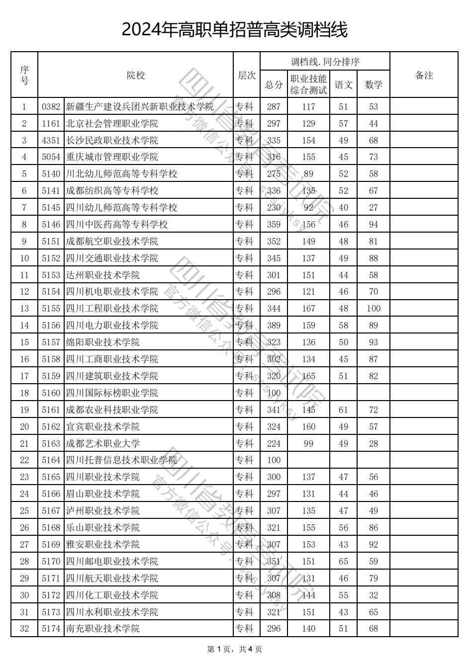 四川省2024年高职单招普高类录取调档线公布
