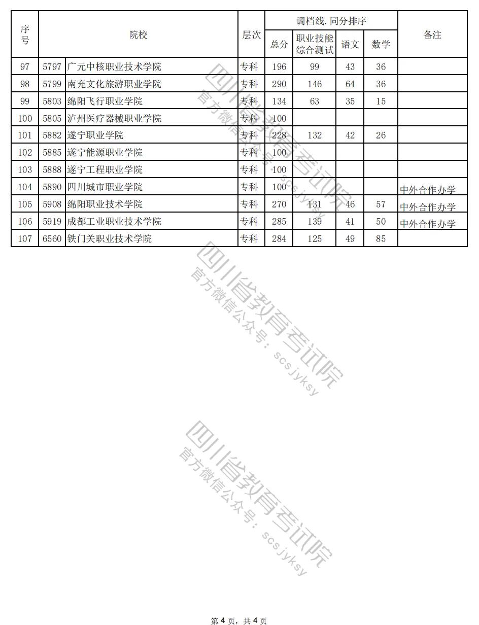四川省2024年高职单招普高类录取调档线公布