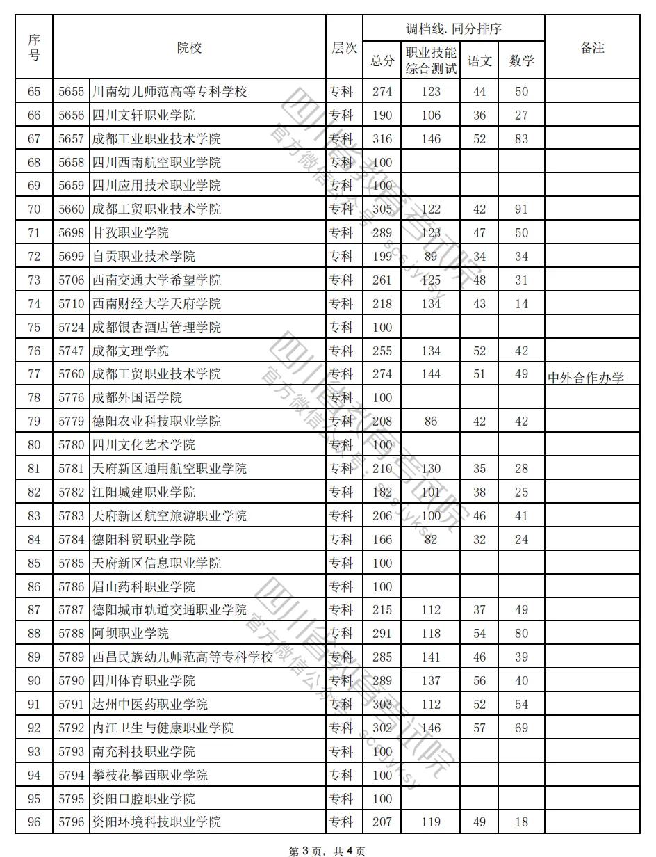 四川省2024年高职单招普高类录取调档线公布