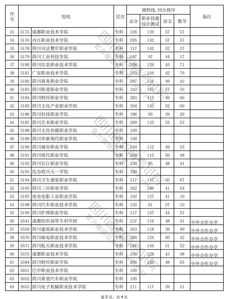 四川省2024年高职单招普高类录取调档线公布