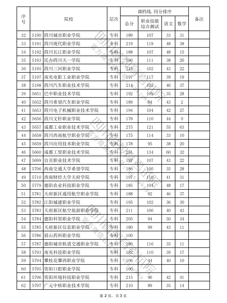 2024年四川高职单招中职类（汽车类）调档线