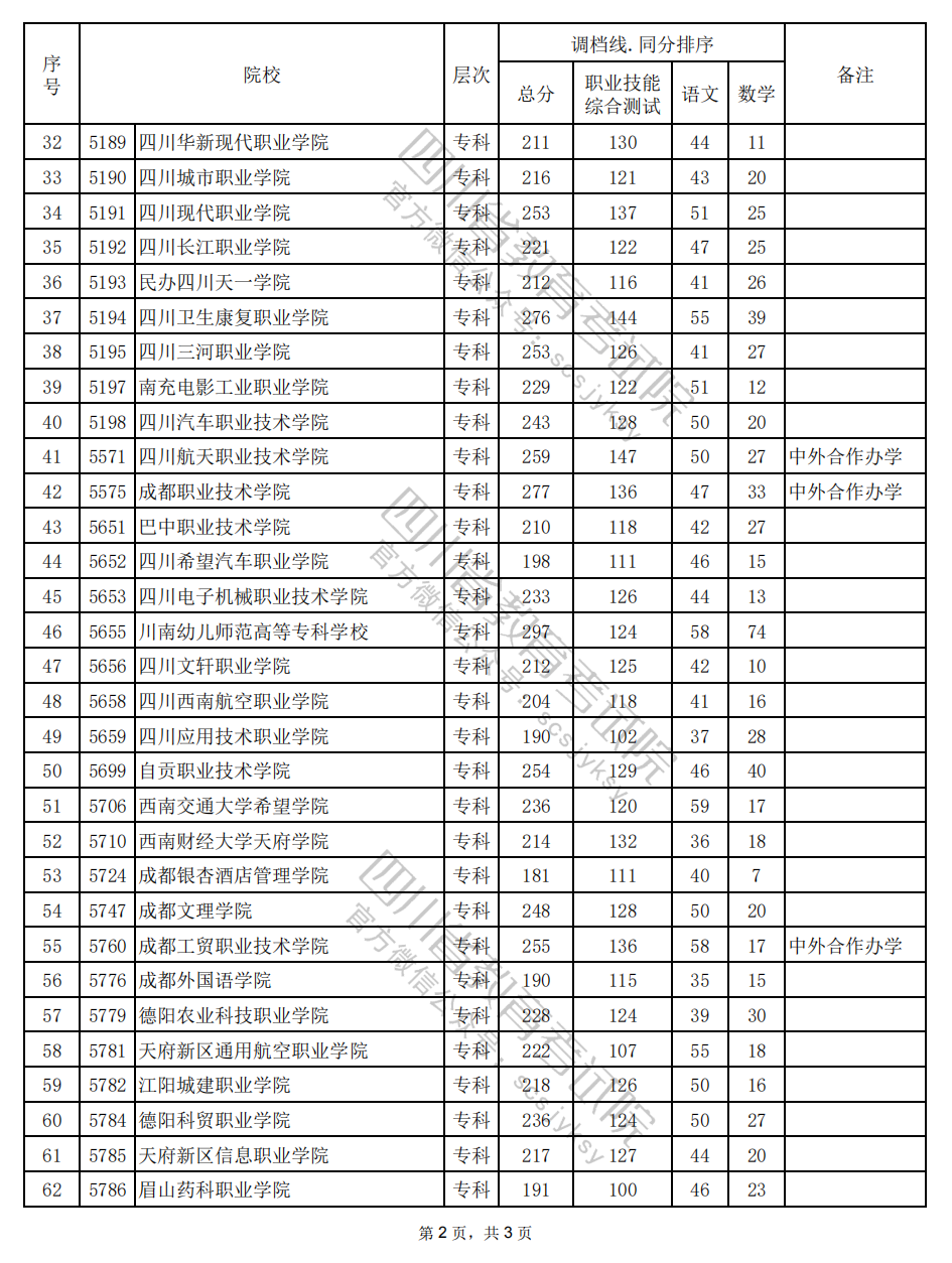 2024年四川高职单招中职类（教育类）调档线