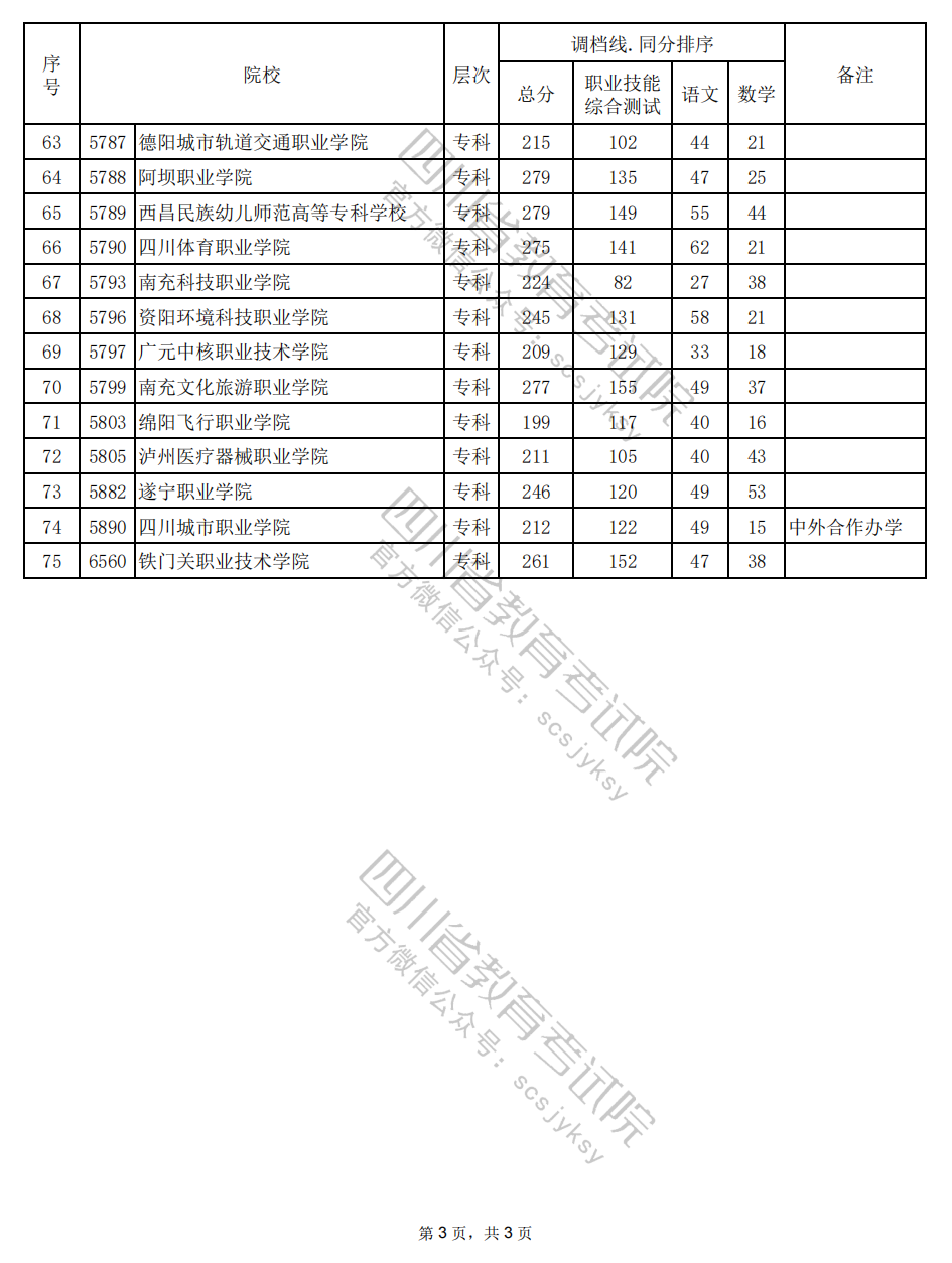 2024年四川高职单招中职类（教育类）调档线