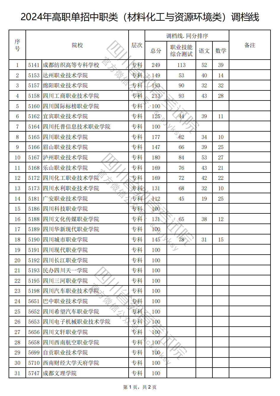 2024年四川高职单招中职类（材料化工与资源环境类）调档线