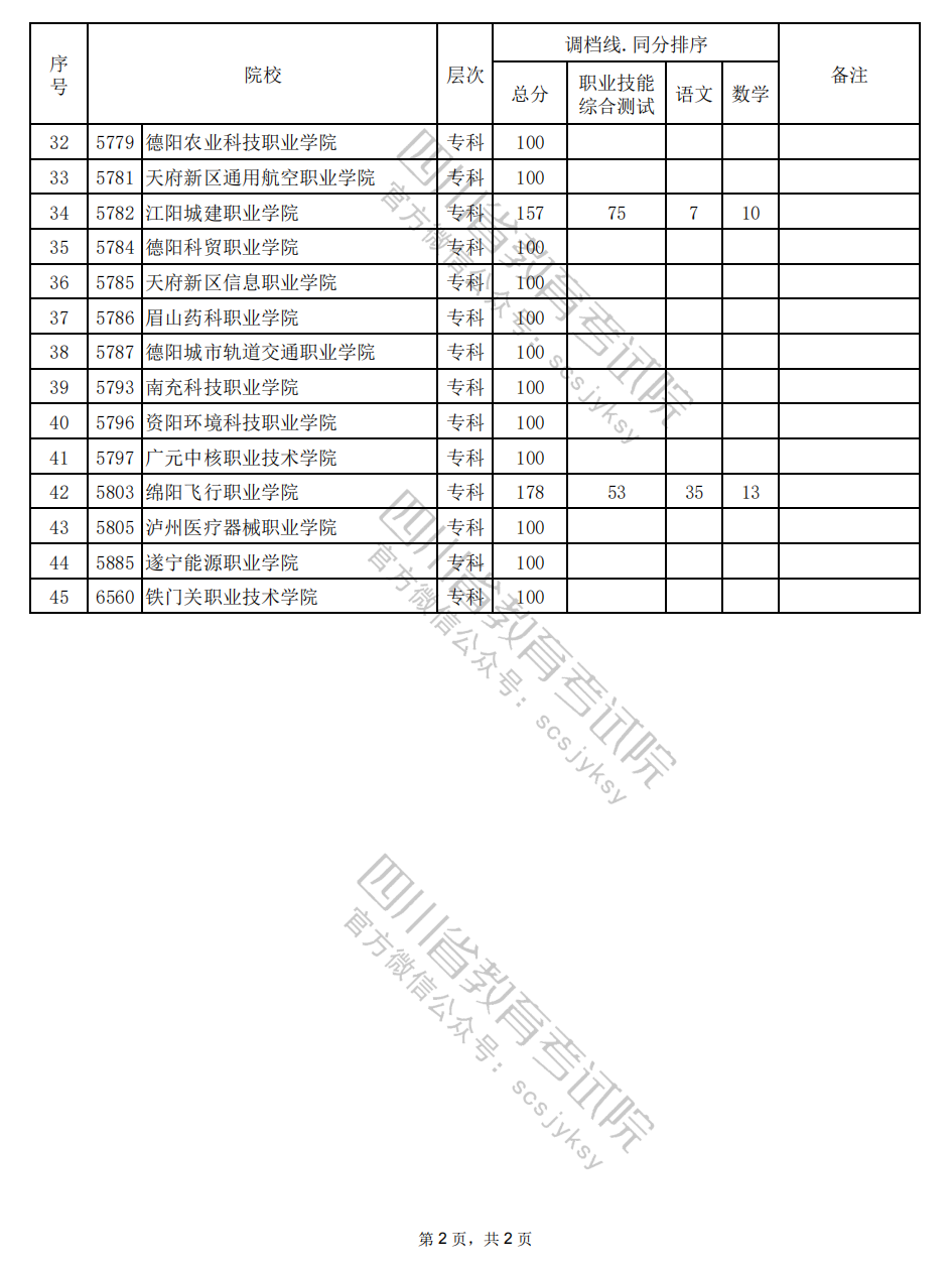 2024年四川高职单招中职类（材料化工与资源环境类）调档线