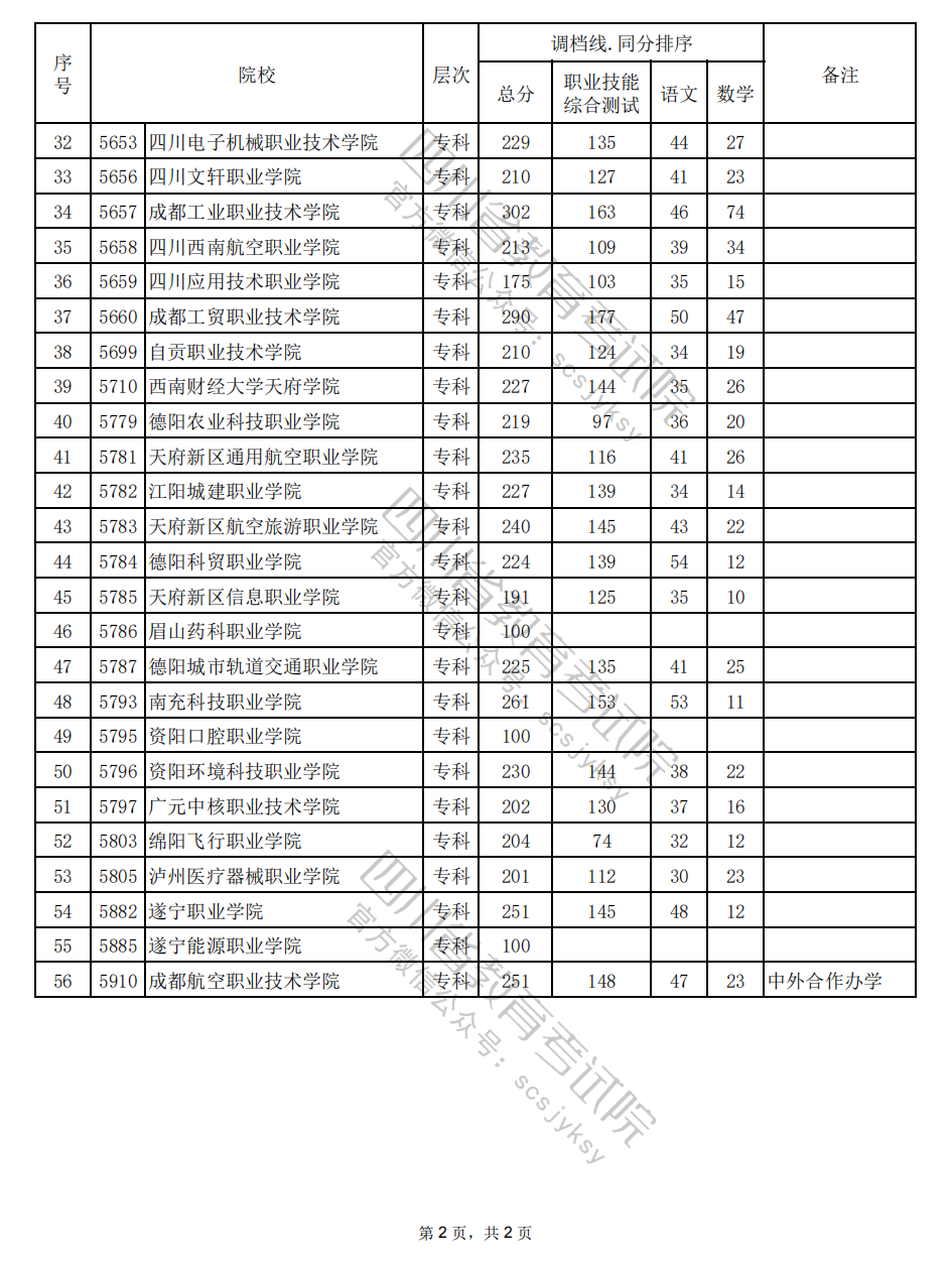 2024年四川高职单招中职类（交通技术与服务类）调档线