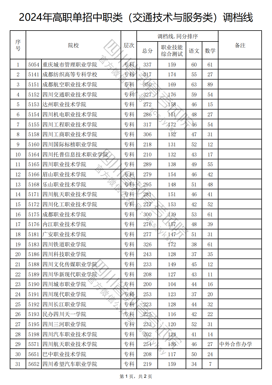 2024年四川高职单招中职类（交通技术与服务类）调档线