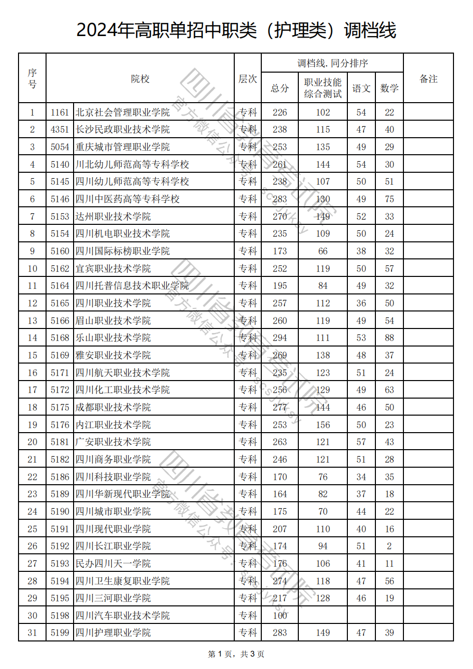 2024年四川高职单招中职类（护理类）调档线