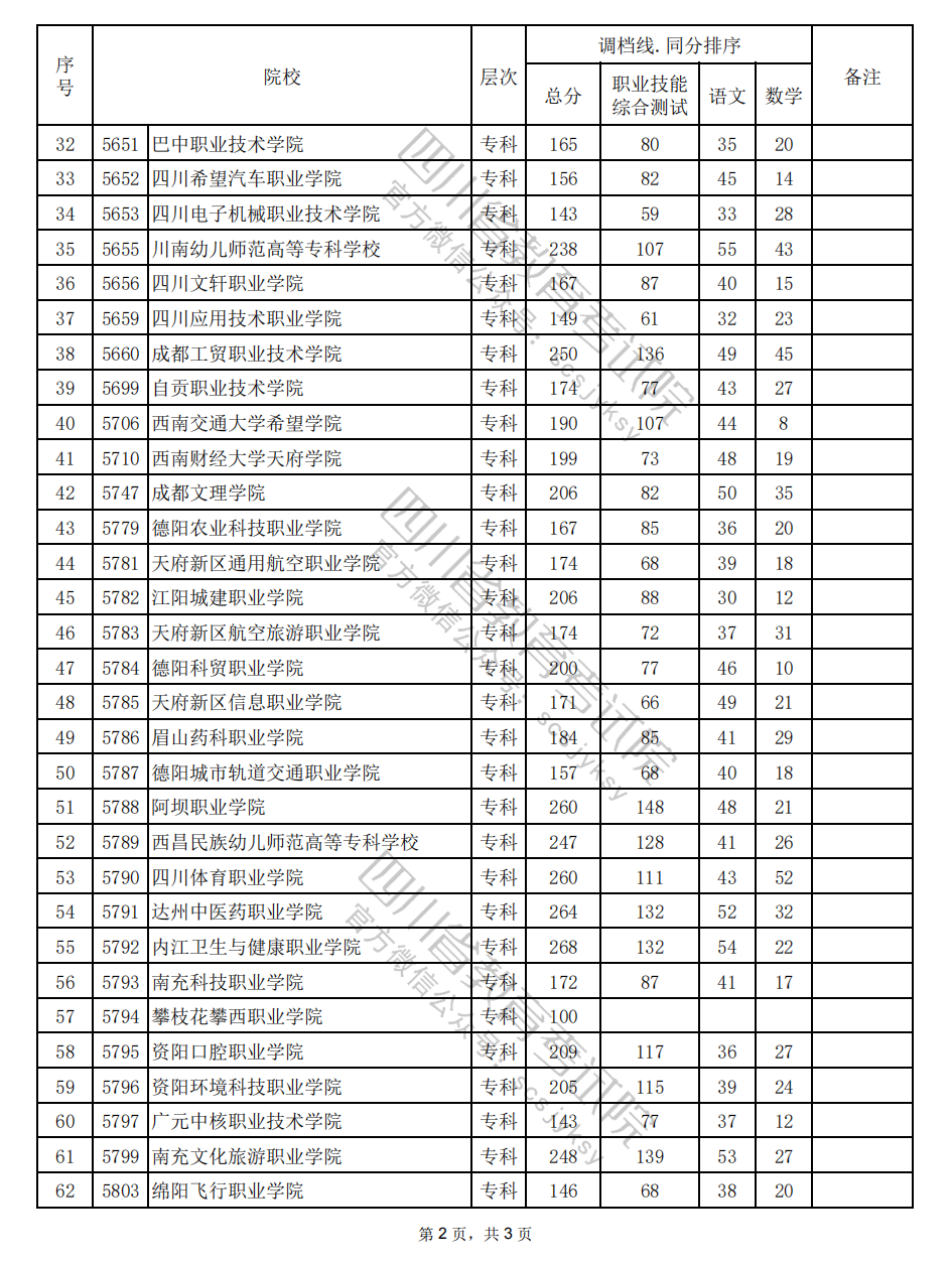 2024年四川高职单招中职类（护理类）调档线