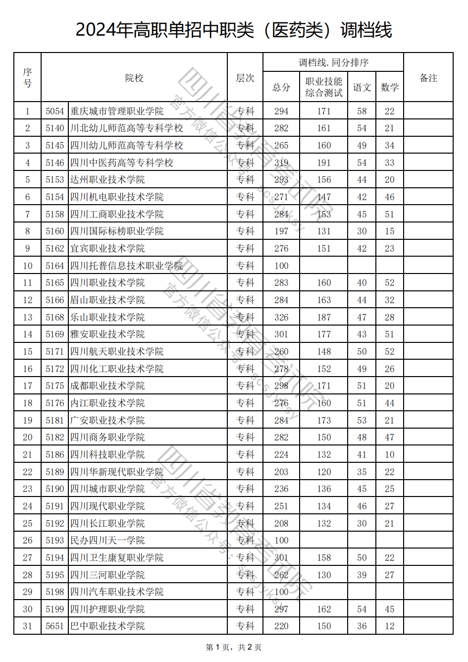 2024年四川高职单招中职类（医药类）调档线