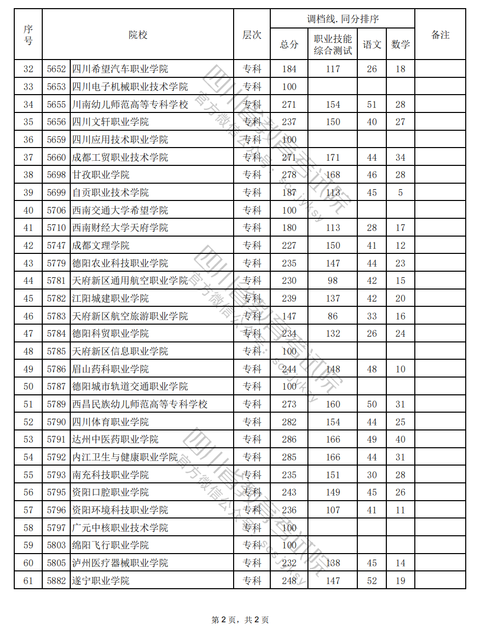2024年四川高职单招中职类（医药类）调档线