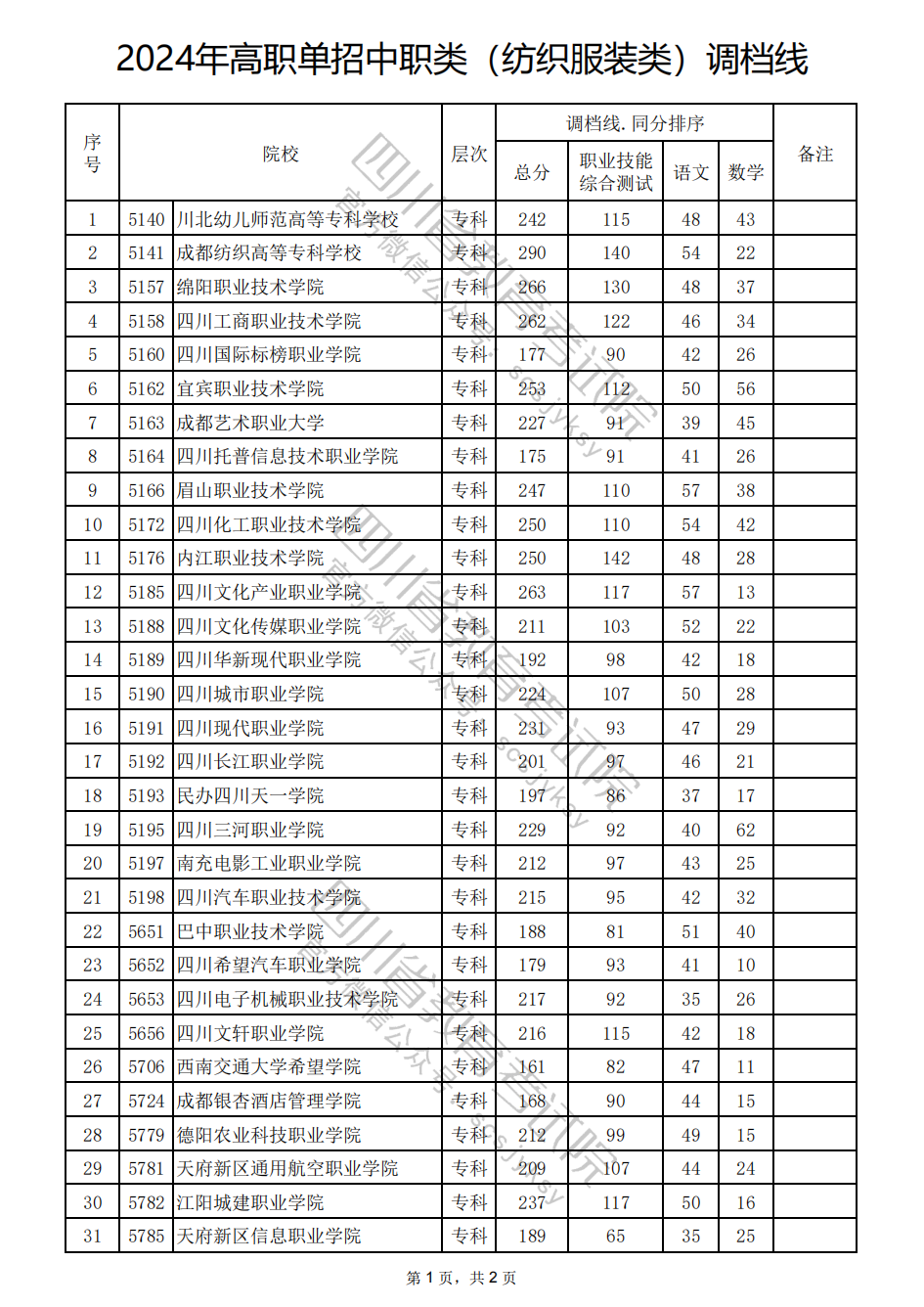 2024年四川高职单招中职类（纺织服装类）调档线