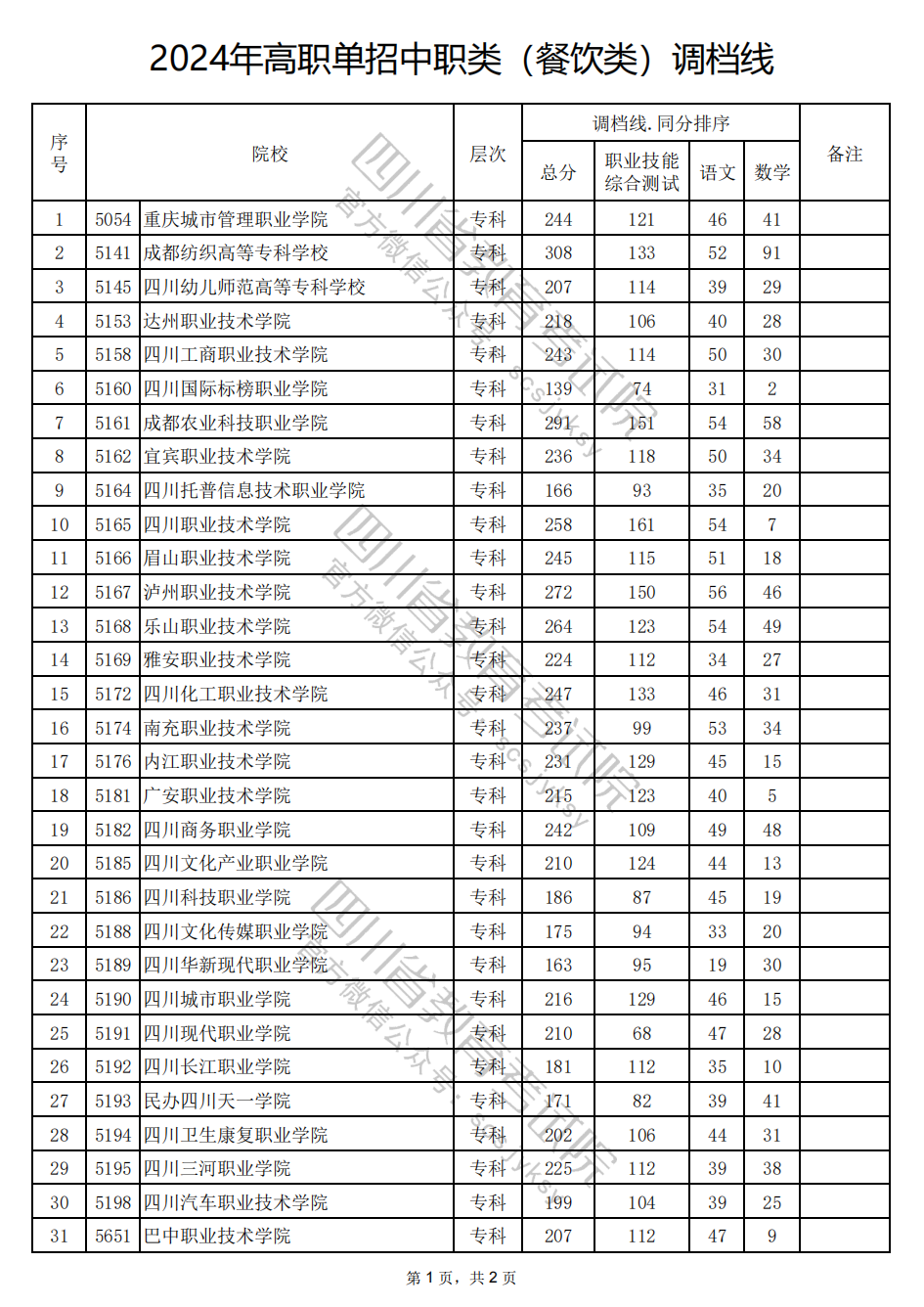 2024年四川高职单招中职类（餐饮类）调档线