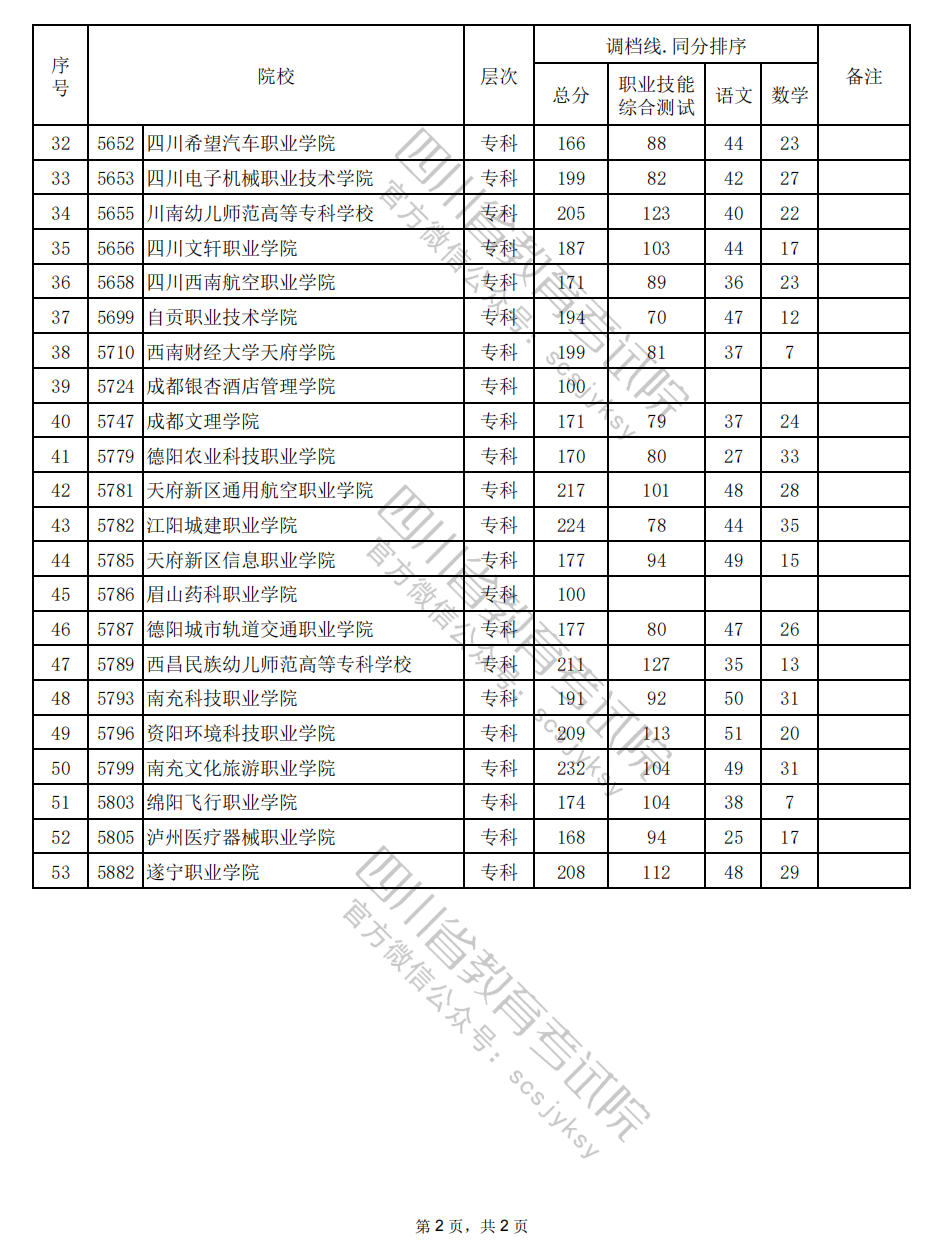 2024年四川高职单招中职类（餐饮类）调档线