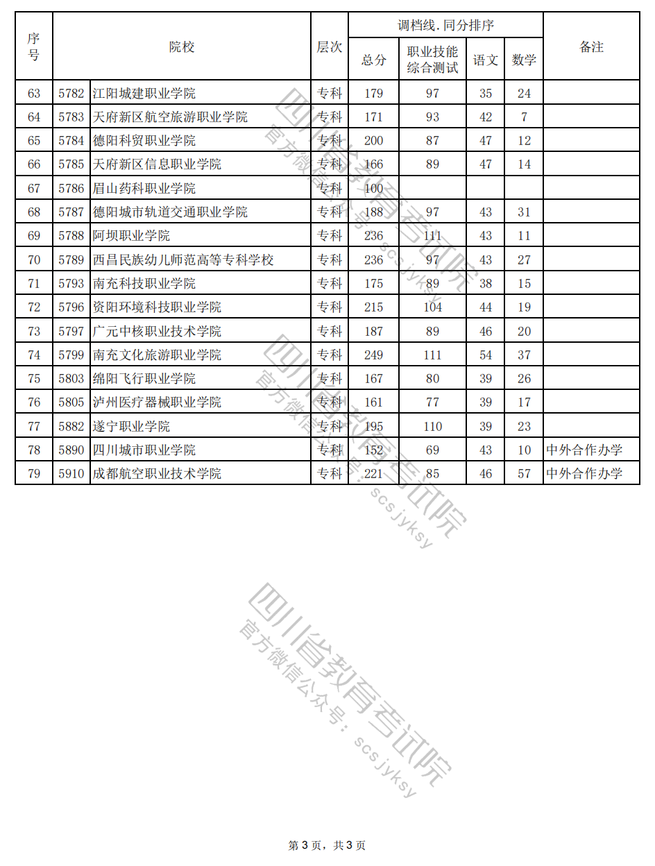 2024年四川高职单招中职类（旅游类）调档线
