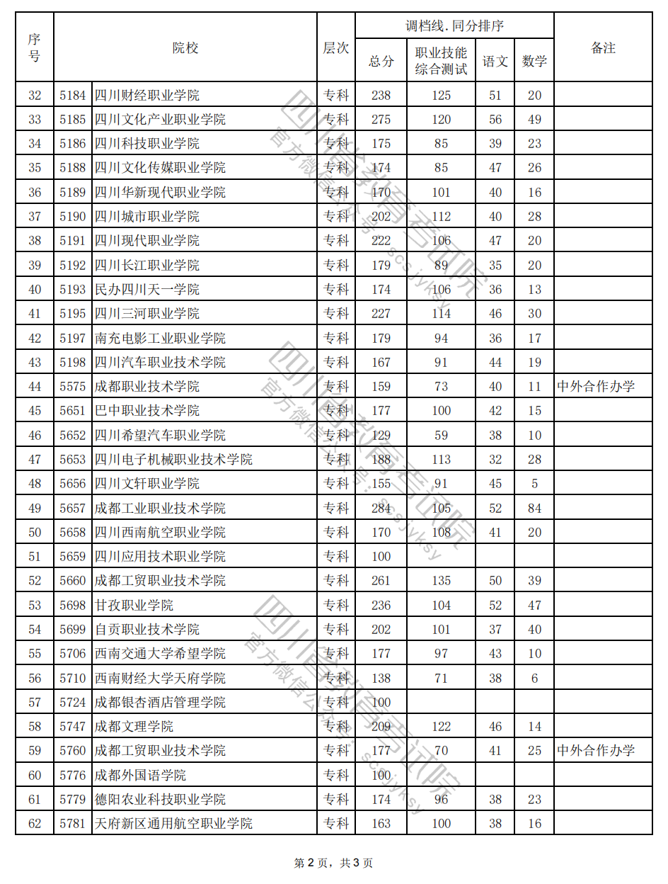 2024年四川高职单招中职类（旅游类）调档线