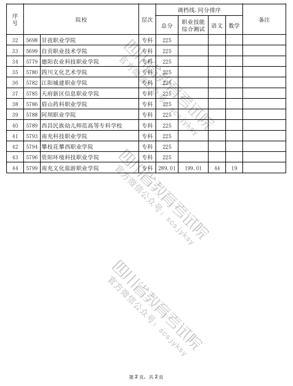 2024年四川高职单招中职类（文化艺术类）调档线