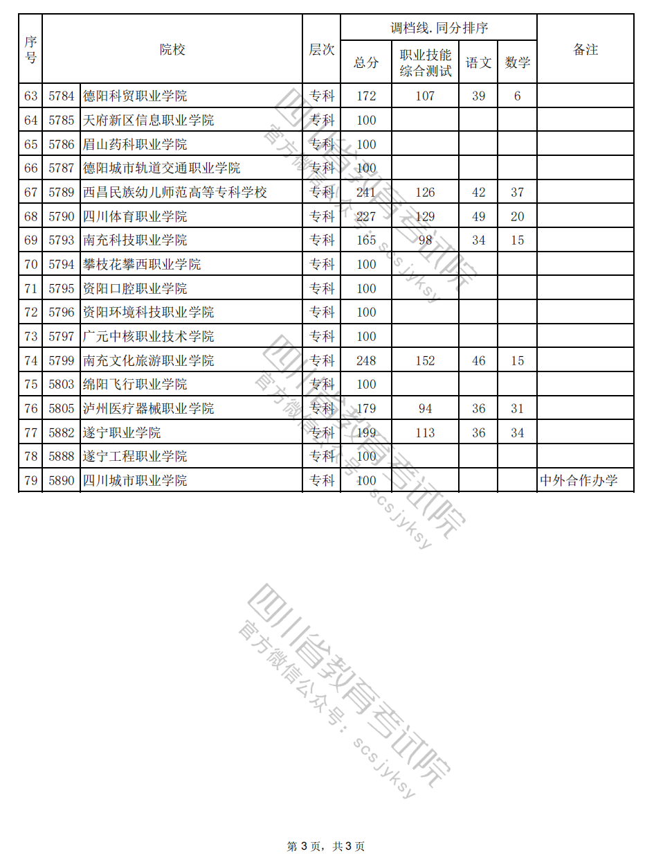 2024年四川高职单招中职类（公共管理与服务类）调档线
