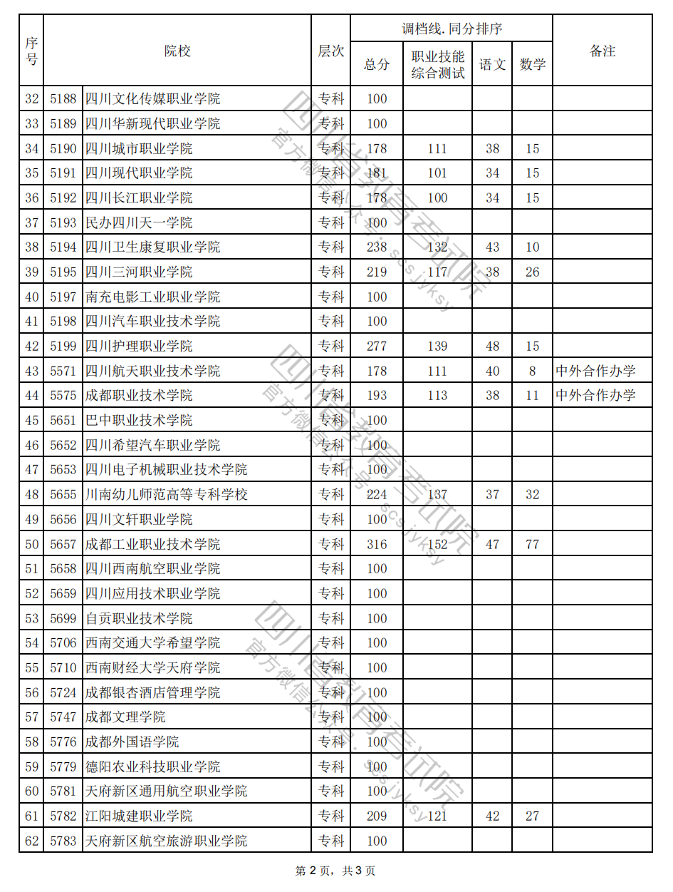 2024年四川高职单招中职类（公共管理与服务类）调档线