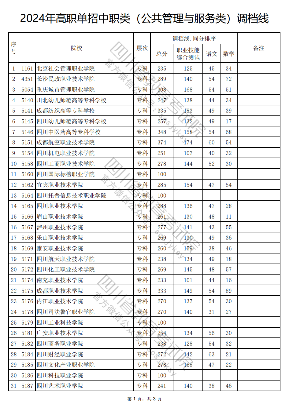 2024年四川高职单招中职类（公共管理与服务类）调档线