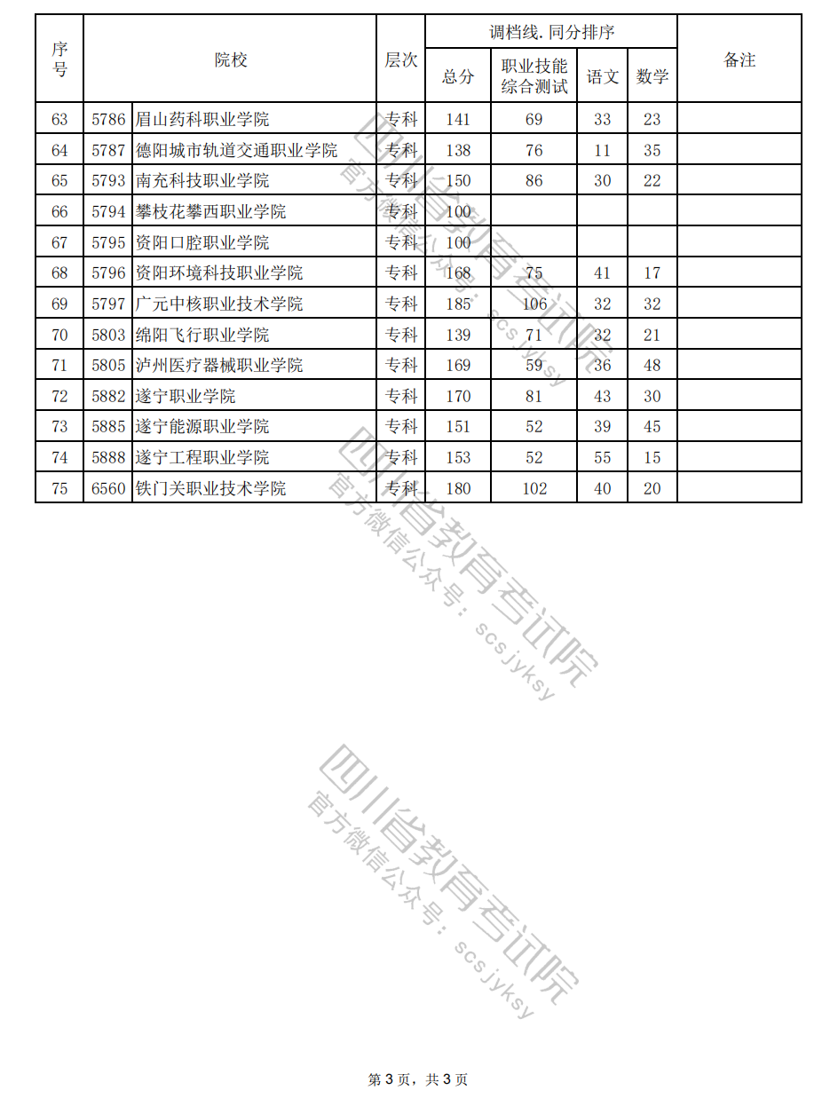 2024年四川高职单招中职类（智能制造类）调档线