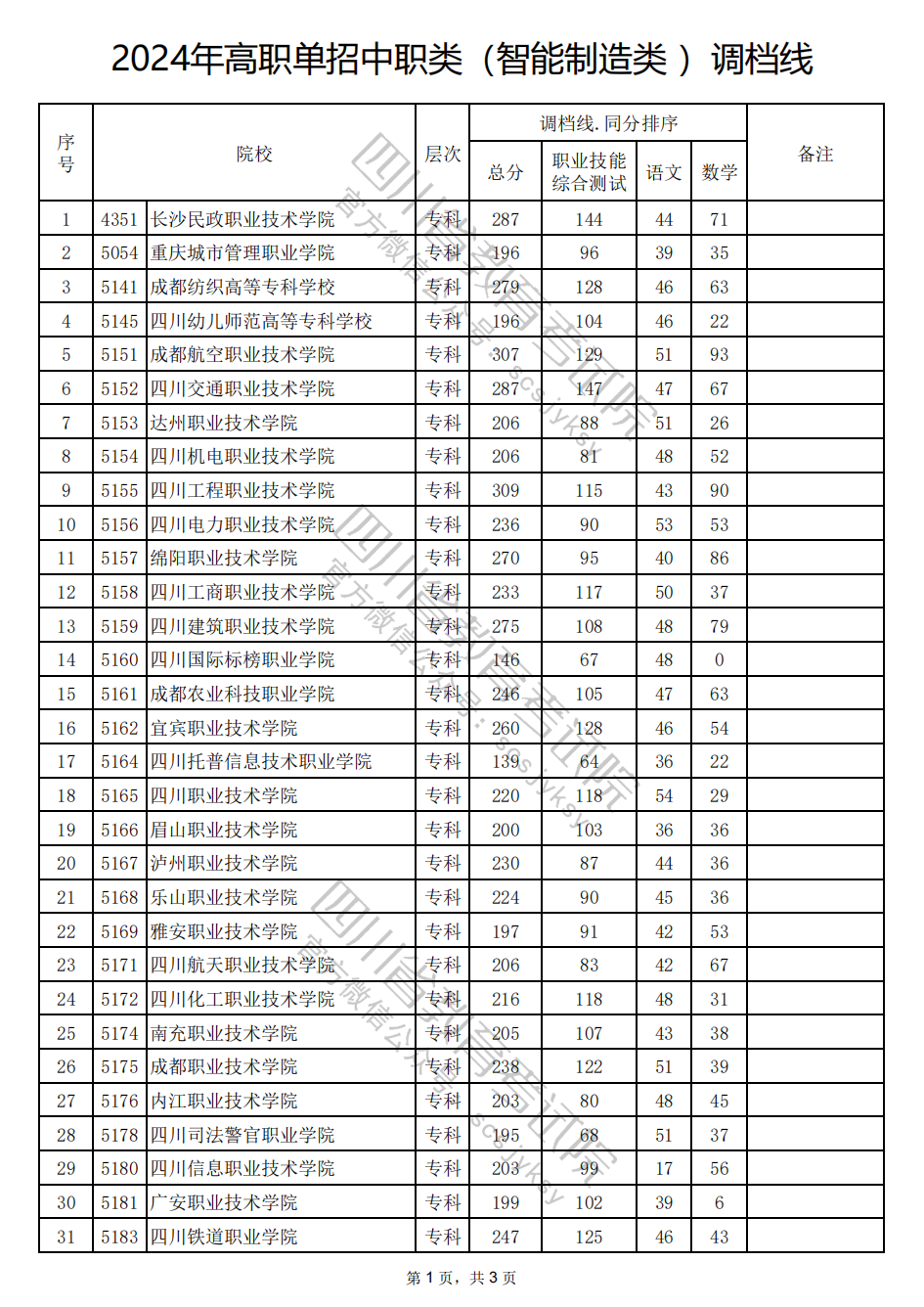 2024年四川高职单招中职类（智能制造类）调档线