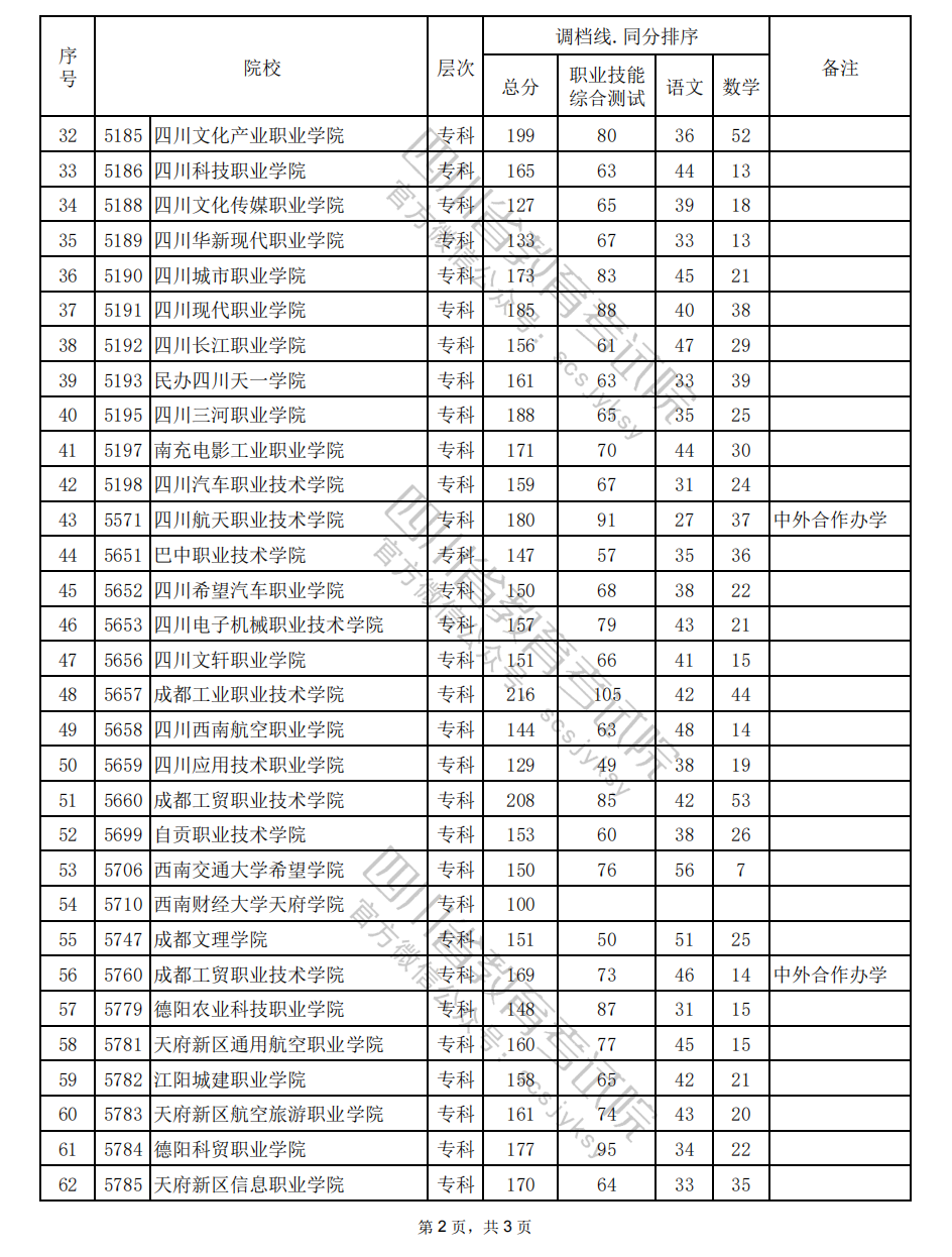 2024年四川高职单招中职类（智能制造类）调档线