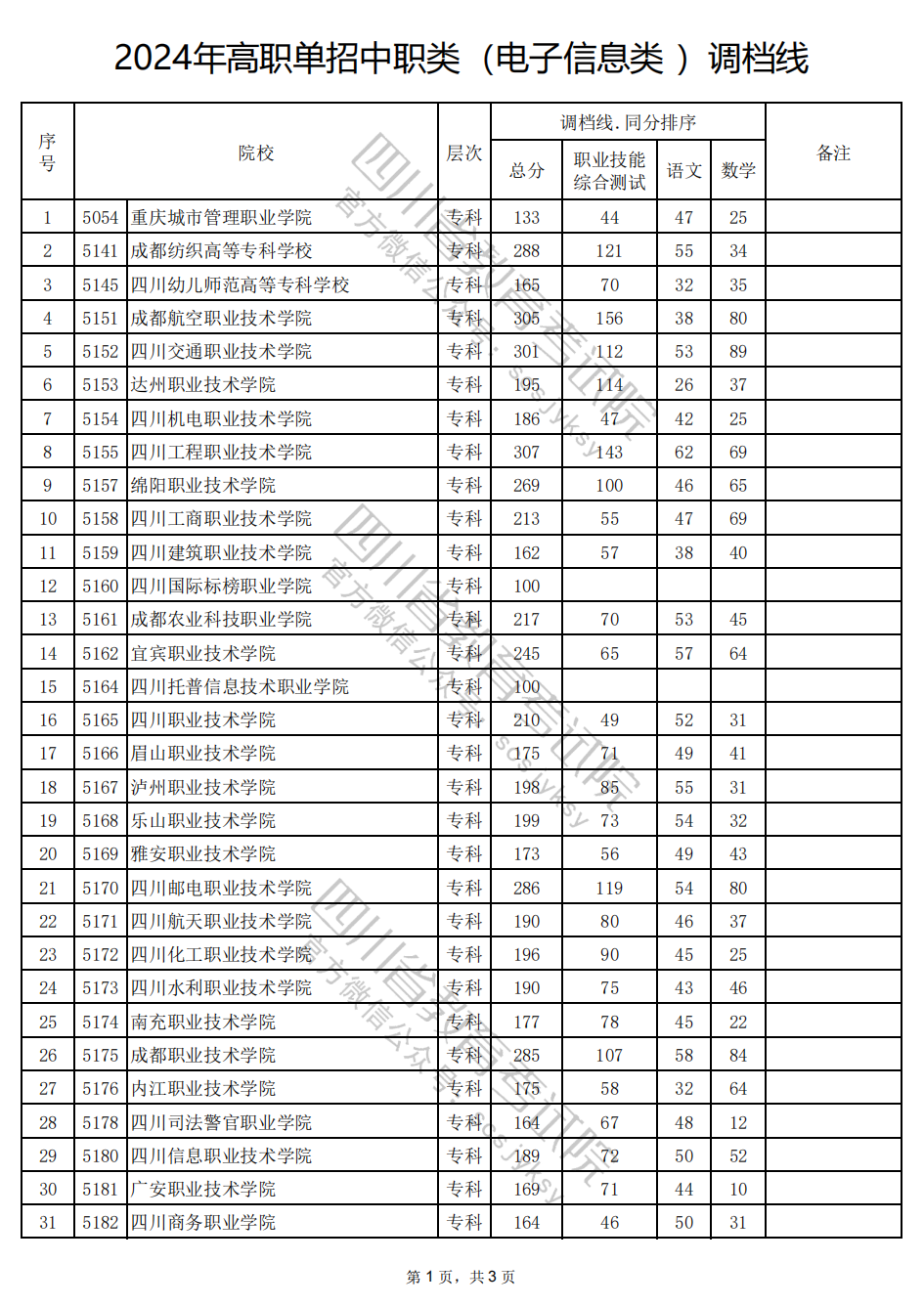 2024年四川高职单招中职类（电子信息类）调档线