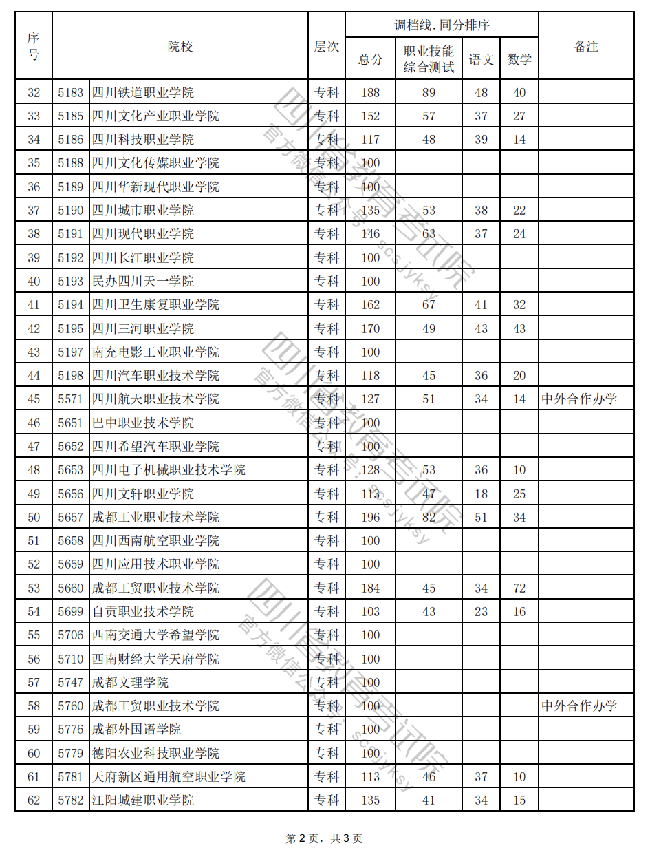 2024年四川高职单招中职类（电子信息类）调档线