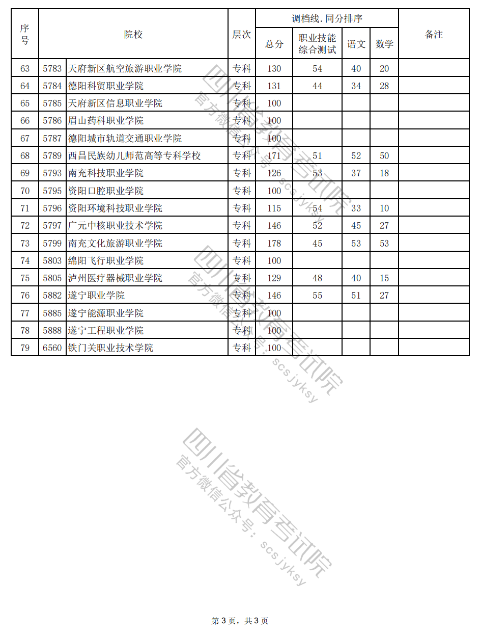 2024年四川高职单招中职类（电子信息类）调档线