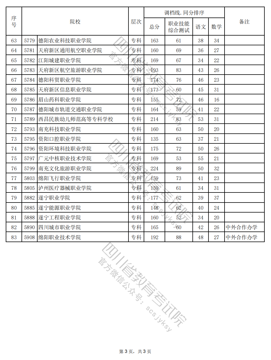 2024年四川高职单招中职类（计算机类）调档线