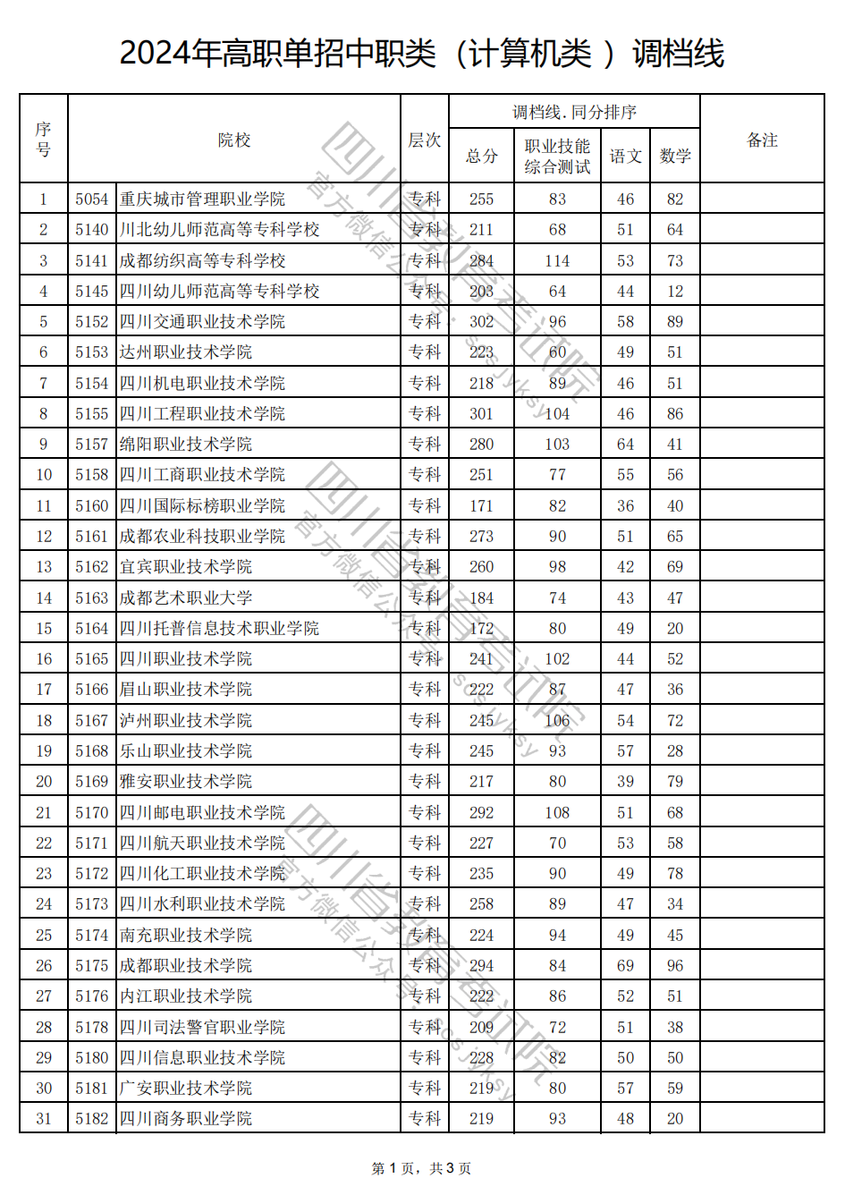2024年四川高职单招中职类（计算机类）调档线