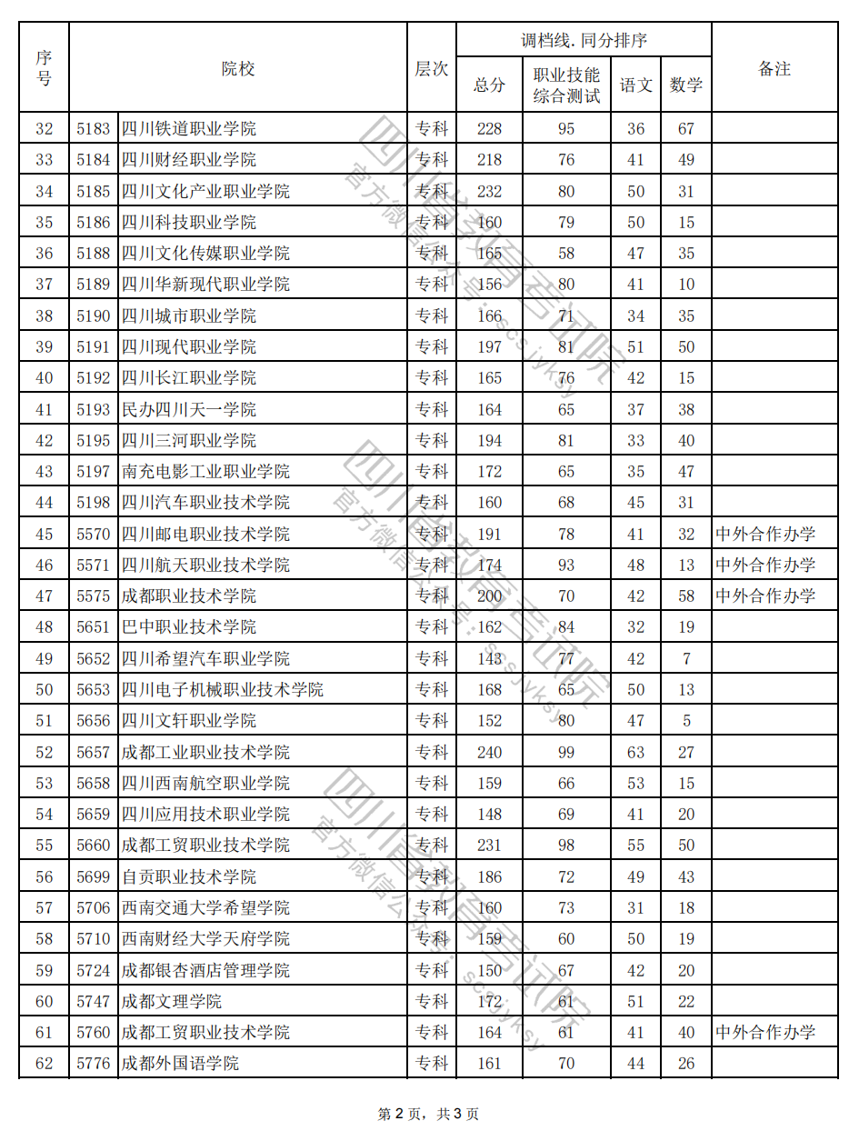2024年四川高职单招中职类（计算机类）调档线