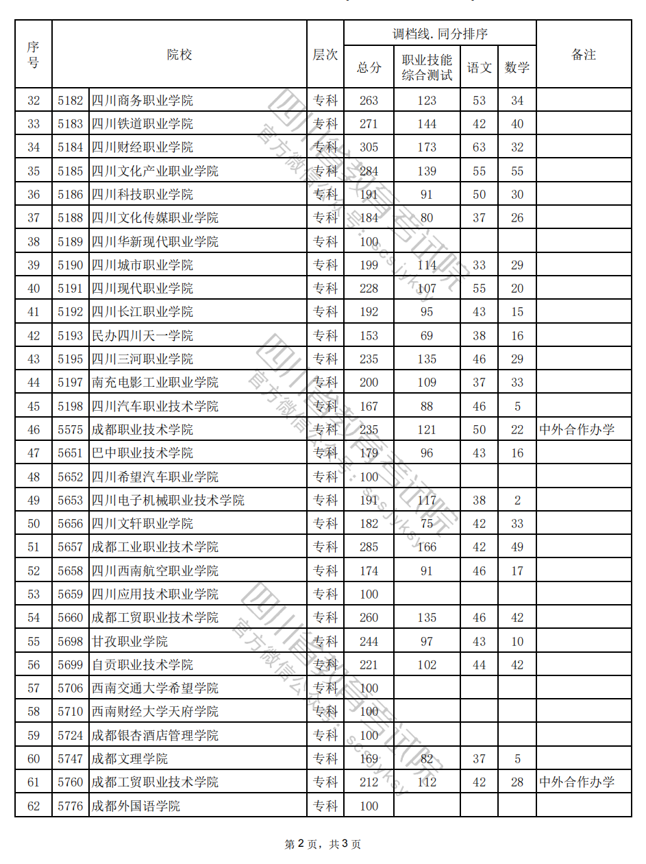 2024年四川高职单招中职类（财经商贸类）调档线
