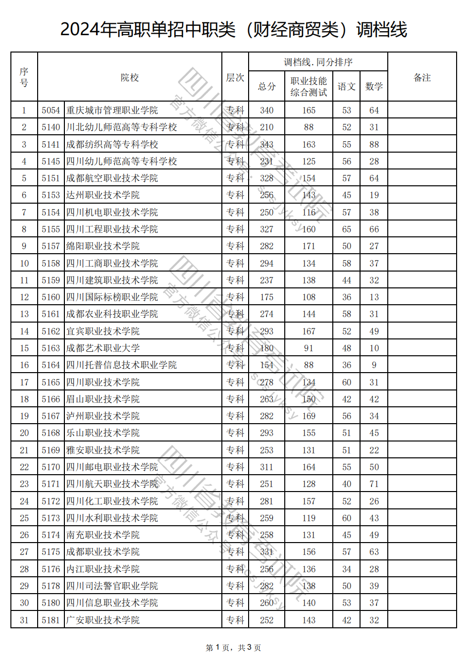 2024年四川高职单招中职类（财经商贸类）调档线