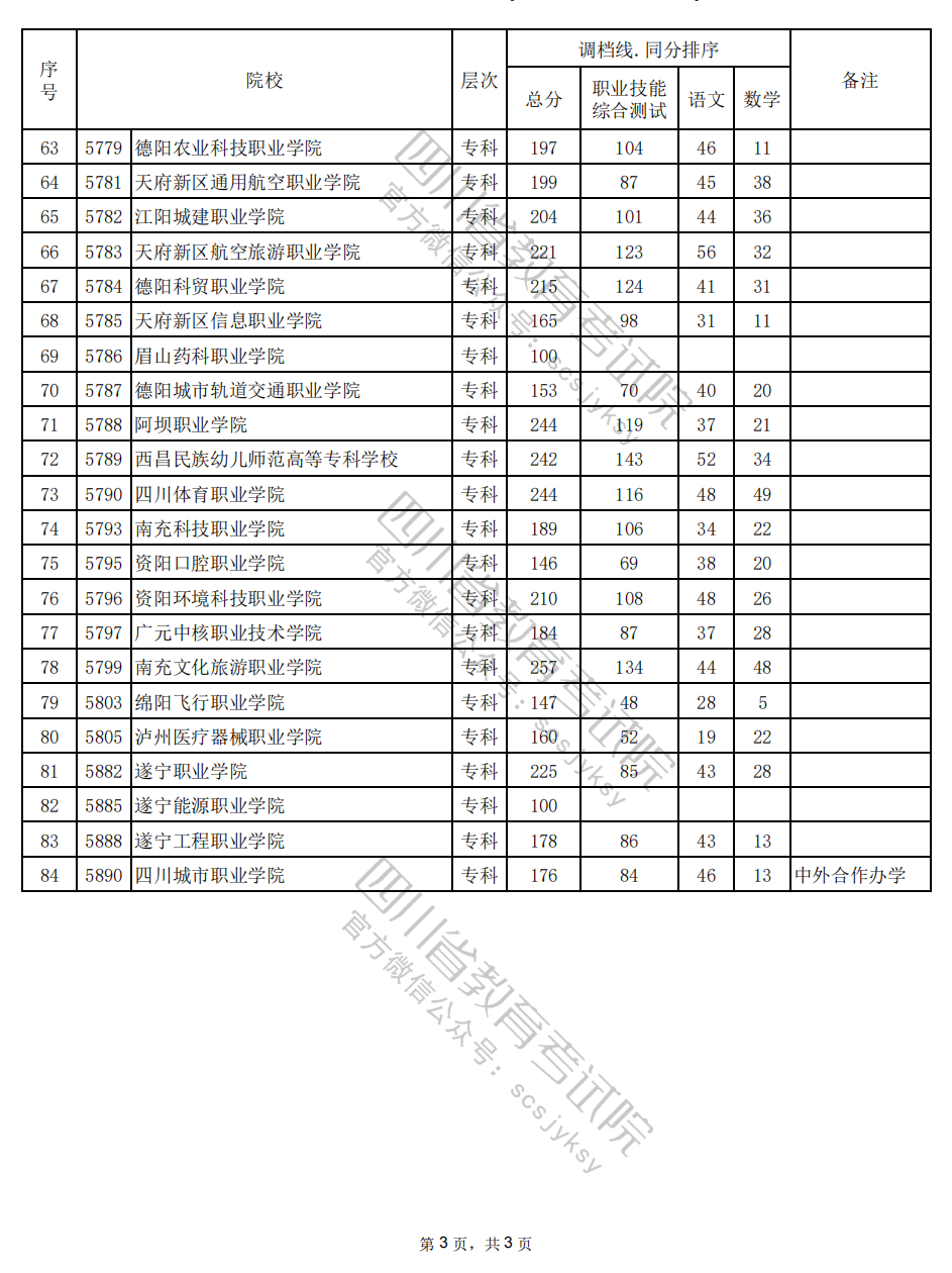 2024年四川高职单招中职类（财经商贸类）调档线