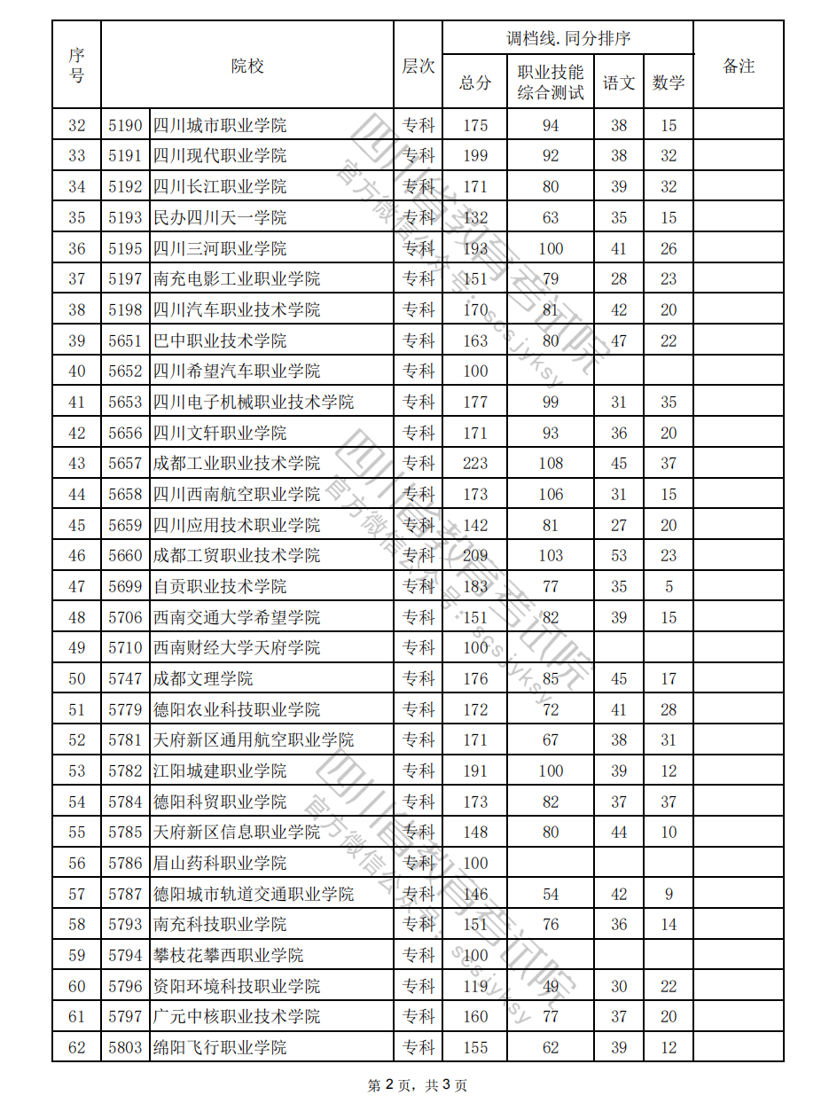 2024年高职单招中职类（土木水利类）调档线