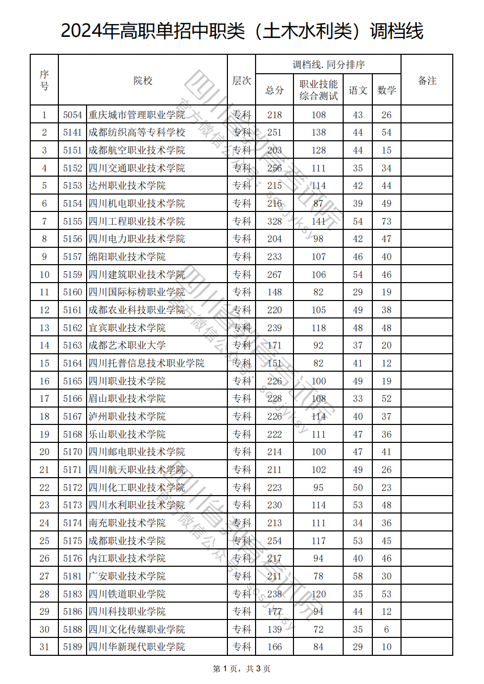 2024年高职单招中职类（土木水利类）调档线