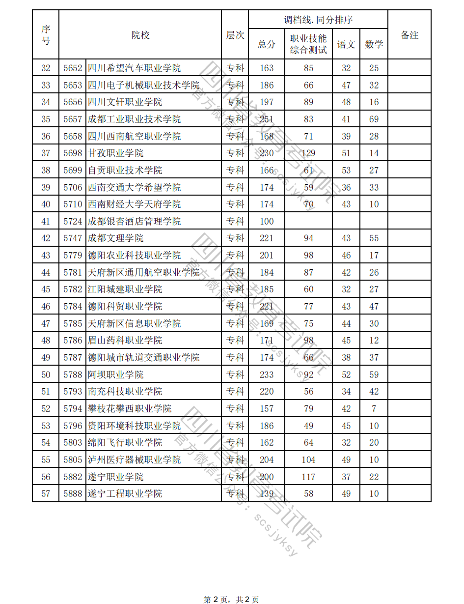 2024年四川高职单招中职类（农林牧渔类）调档线
