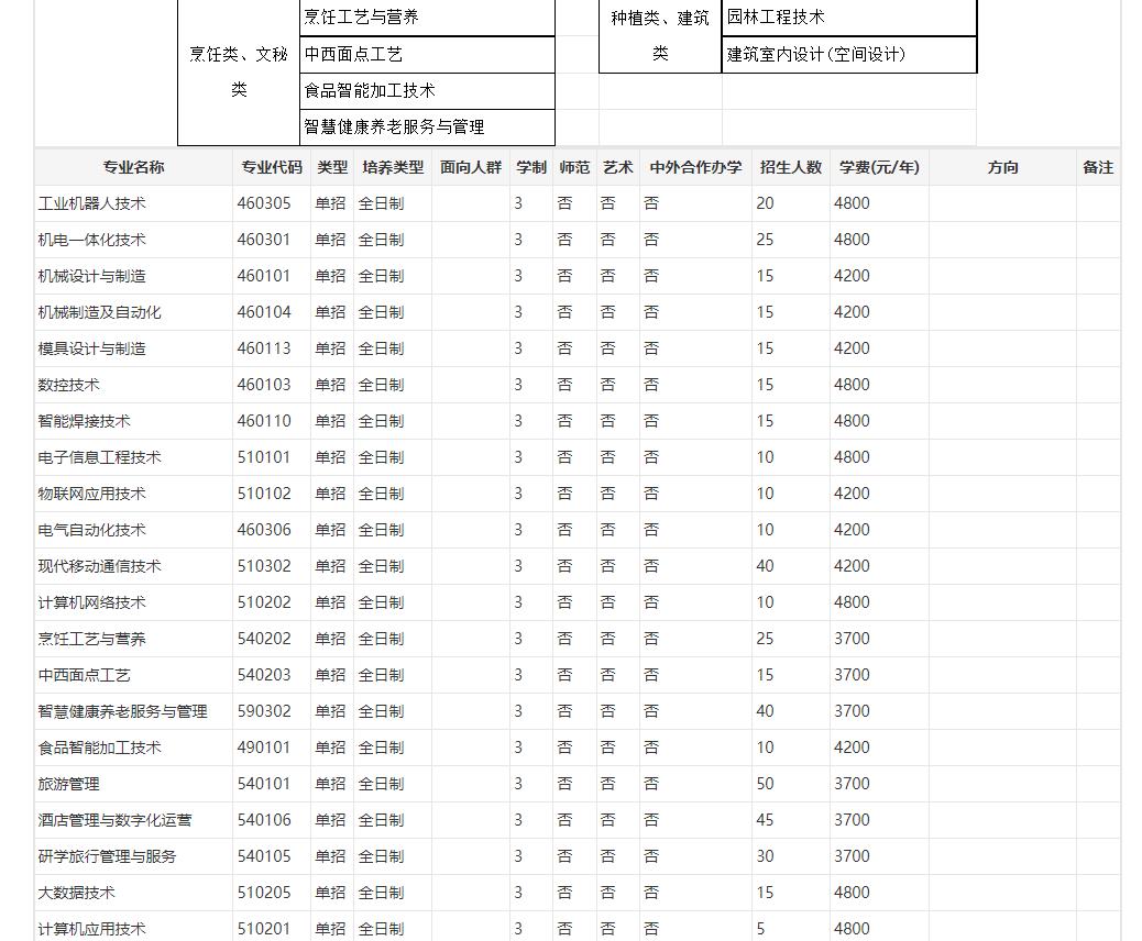 四川职业技术学院2023年四川高职高职单招专业有哪些 图2